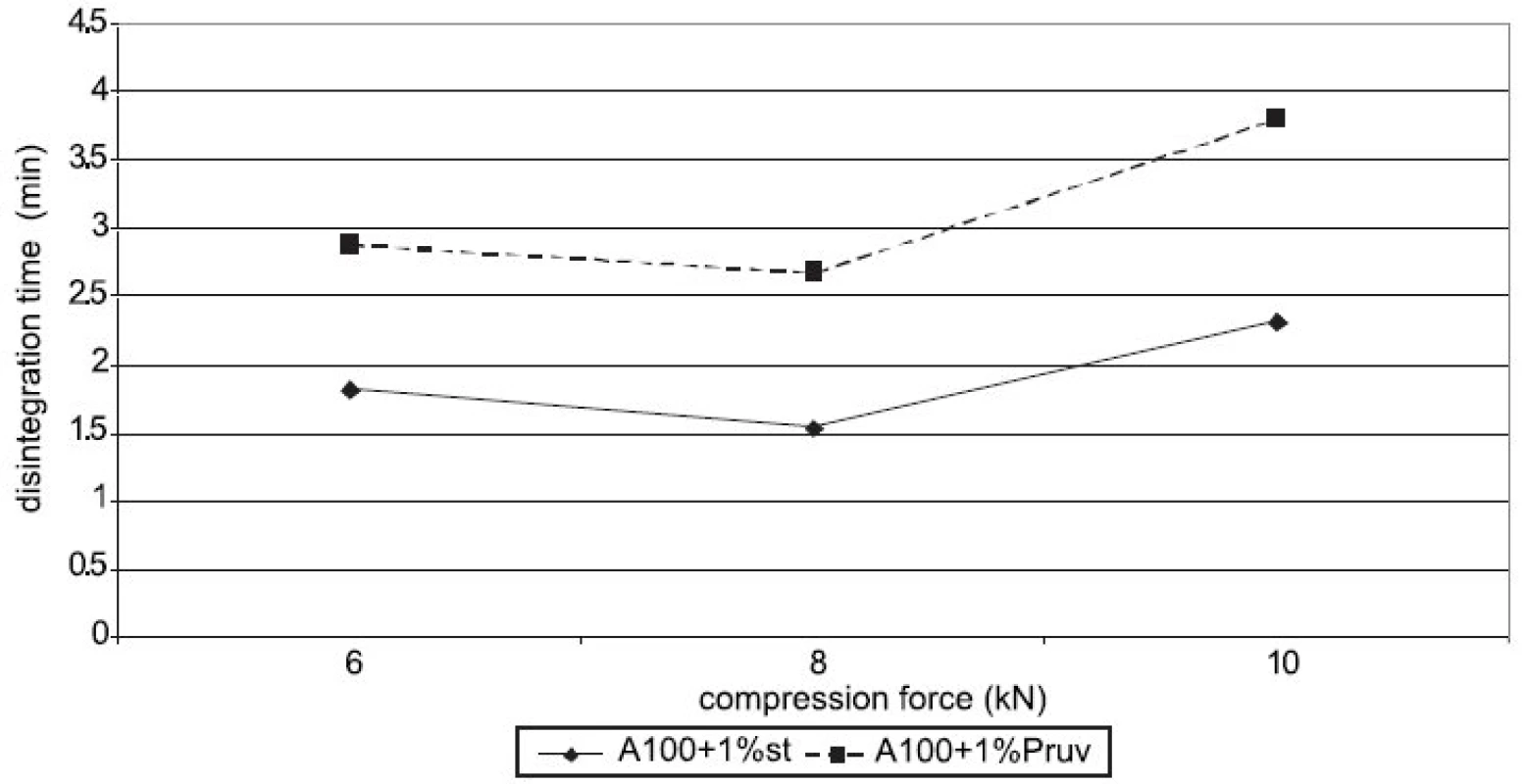 Disintegration time in function of compression force: Advantose 100 with lubricants