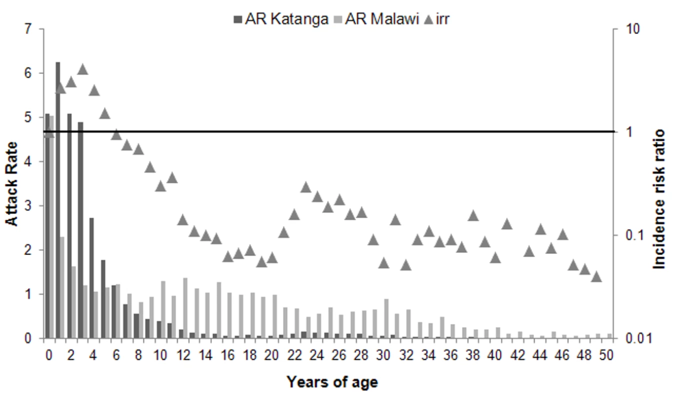 Age distribution of measles cases in Katanga Province (Democratic Republic of the Congo), 2010–2011, and in Malawi, 2010, as represented by attack rates, with incidence risk ratio by age.