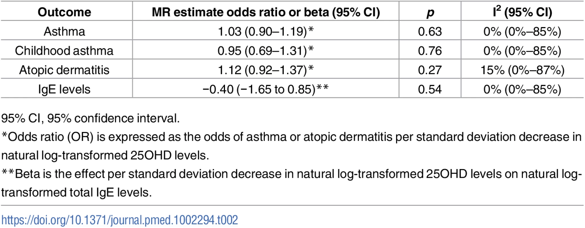 Mendelian Randomization (MR) estimates of the association of decreased 25-hydroxyvitamin D (25OHD) on the risk of asthma, atopic dermatitis, and elevated Immunoglobulin E (IgE) levels.