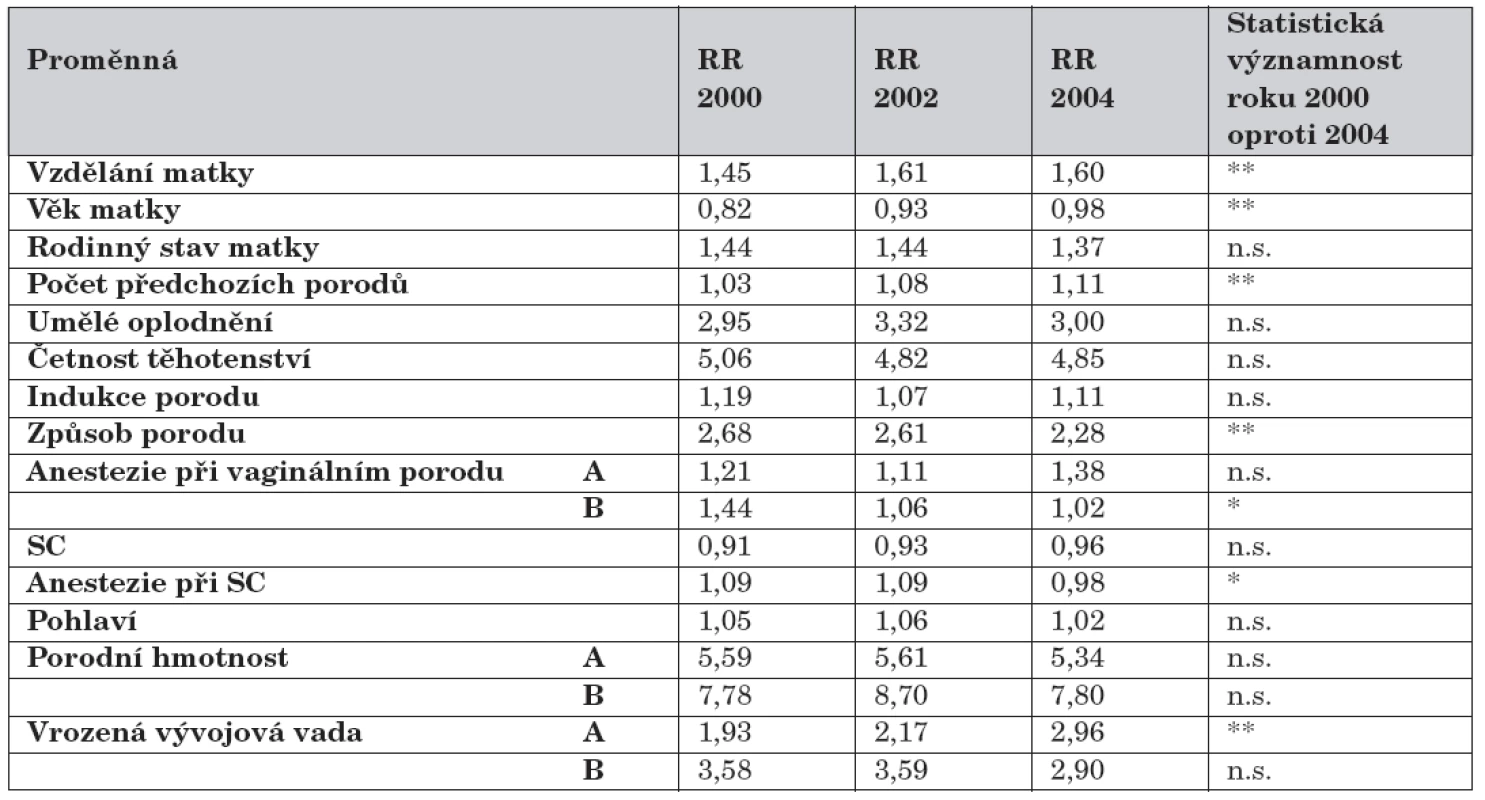 Novorozenci podle způsobu výživy a rizikových faktorů, t-test (porovnání RR let 2000, 2002 a 2004).