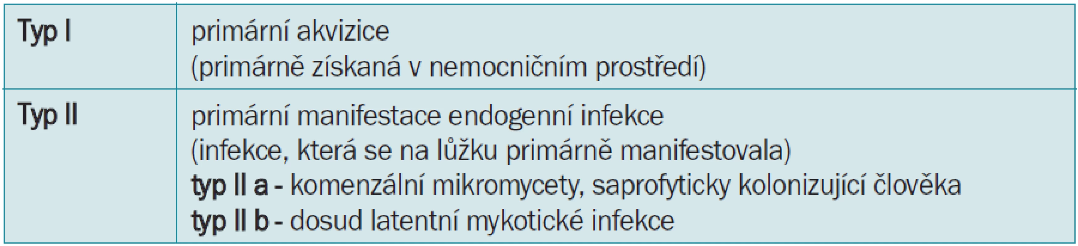 Klasifikace nozokomiálních mykotických infekcí.