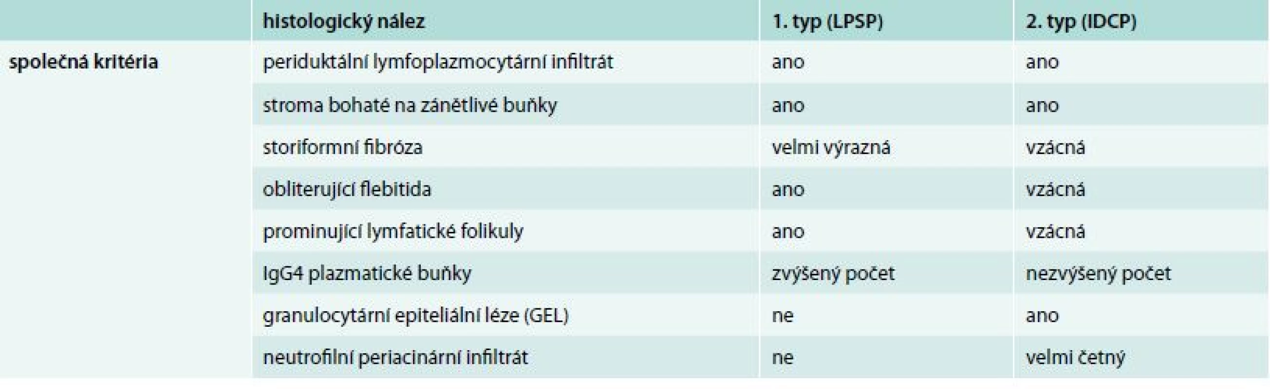 Histopatologická kritéria pro diagnostiku autoimunitní pankreatitidy 1. a 2. typu