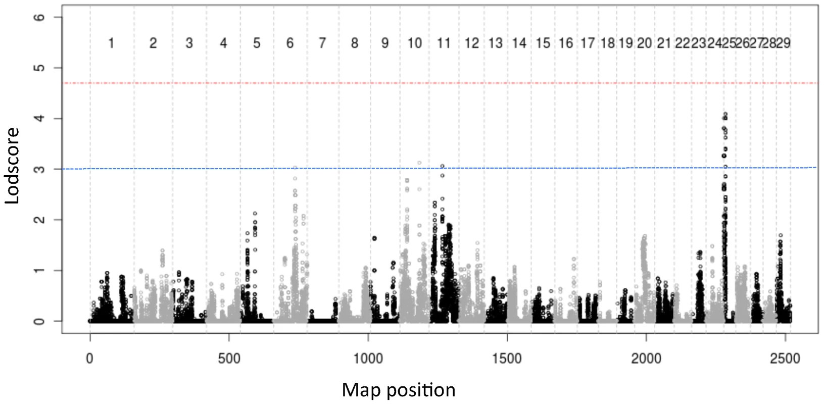 Results of genome-scan for QTL affecting the normalized distance between pairs of CO events measured in base-pairs (GIL<sub>bp</sub>), using a method that simultaneously extracts linkage and LD signal <em class=&quot;ref&quot;>[<b>34</b>]</em>.