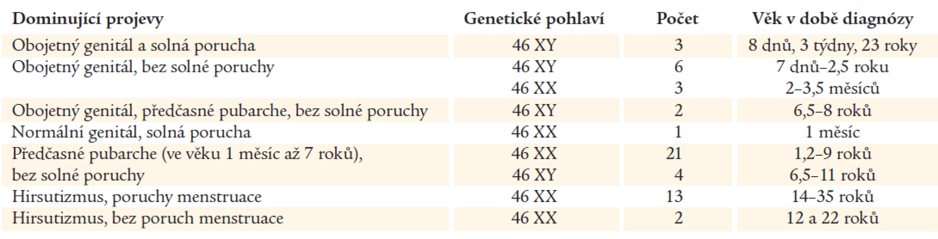 Klinické projevy ve skupině pacientů s geneticky prokázaným deficitem 3βHSD. Podle Lutfallaha et al (10).