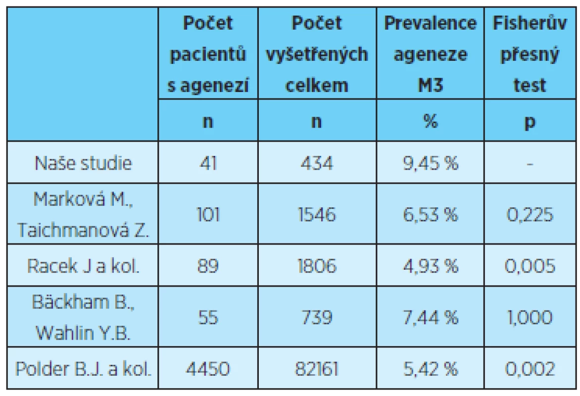 Prevalence ageneze zubů kromě třetích molárů, statistické porovnání s výsledky uvedenými v literatuře [1, 5, 8, 9]