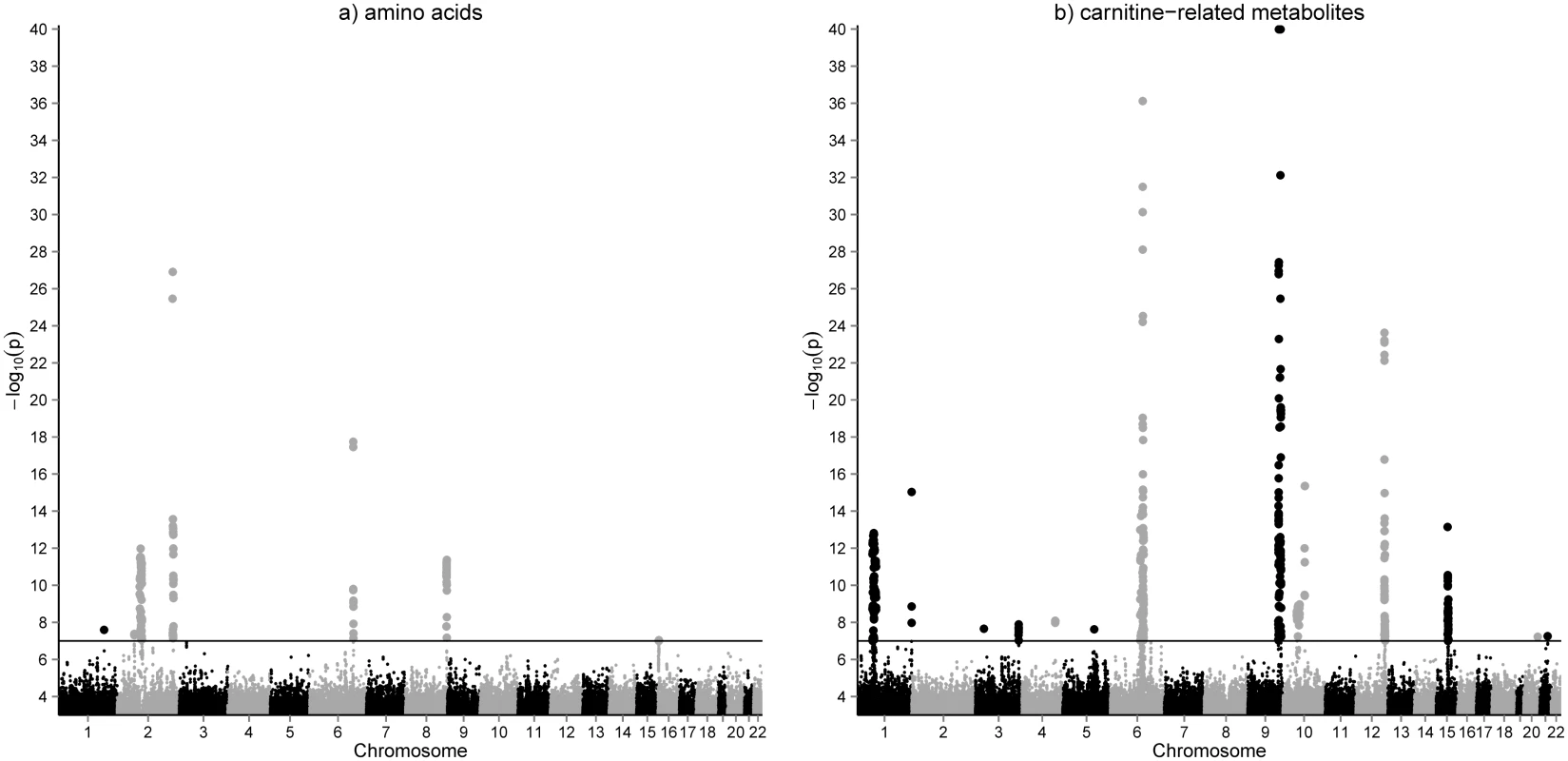 GWAS results for amino acids (a) and acylcarnitines (b) in whole blood.
