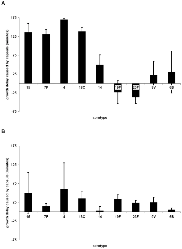 Influence of capsule serotype on length of lag phase of growth in MLM (A) and BHI+FCS (B).