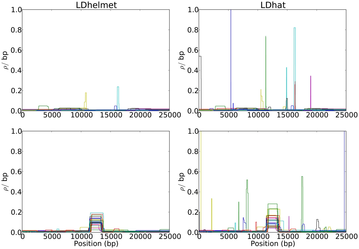 Comparison of the results of LDhelmet and LDhat for 25 datasets simulated under neutrality.
