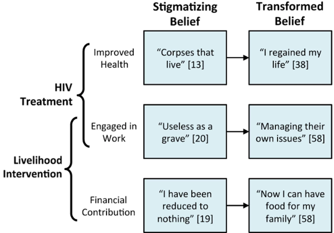 Transforming HIV-stigmatizing beliefs through ART-plus.