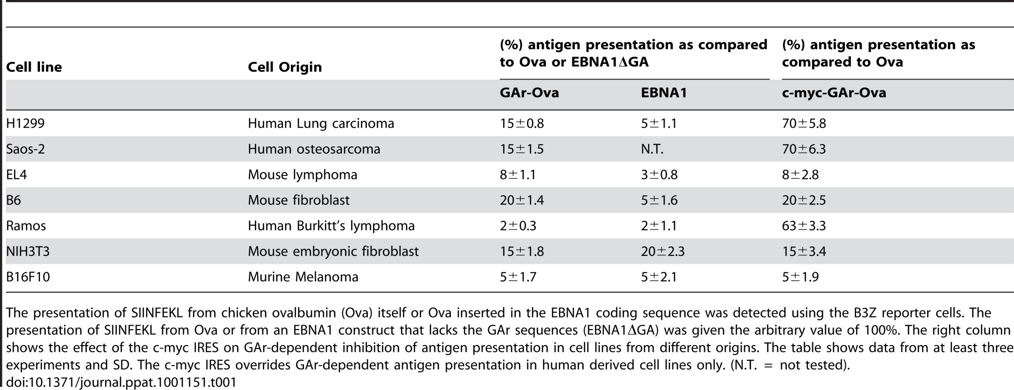 GAr-dependent inhibition of antigen presentation in different cell lines from different origins.