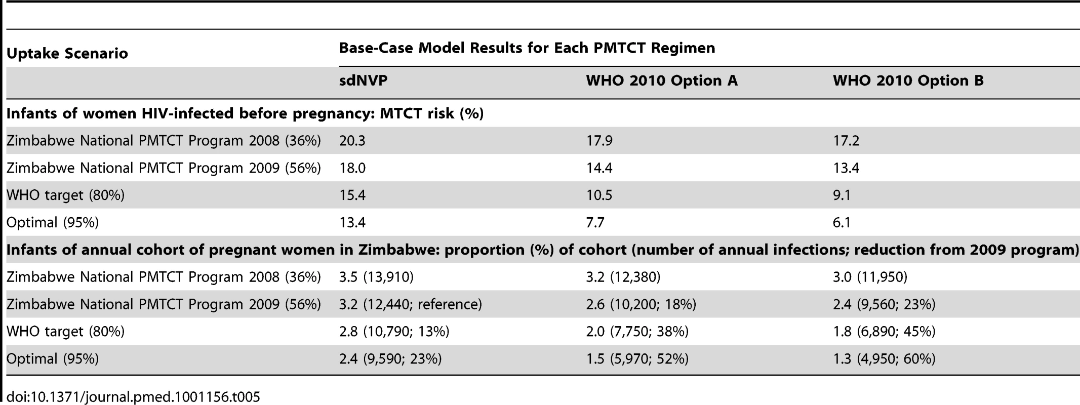 Results of a model of PMTCT services in Zimbabwe: cumulative 12-mo infant HIV infection risks.