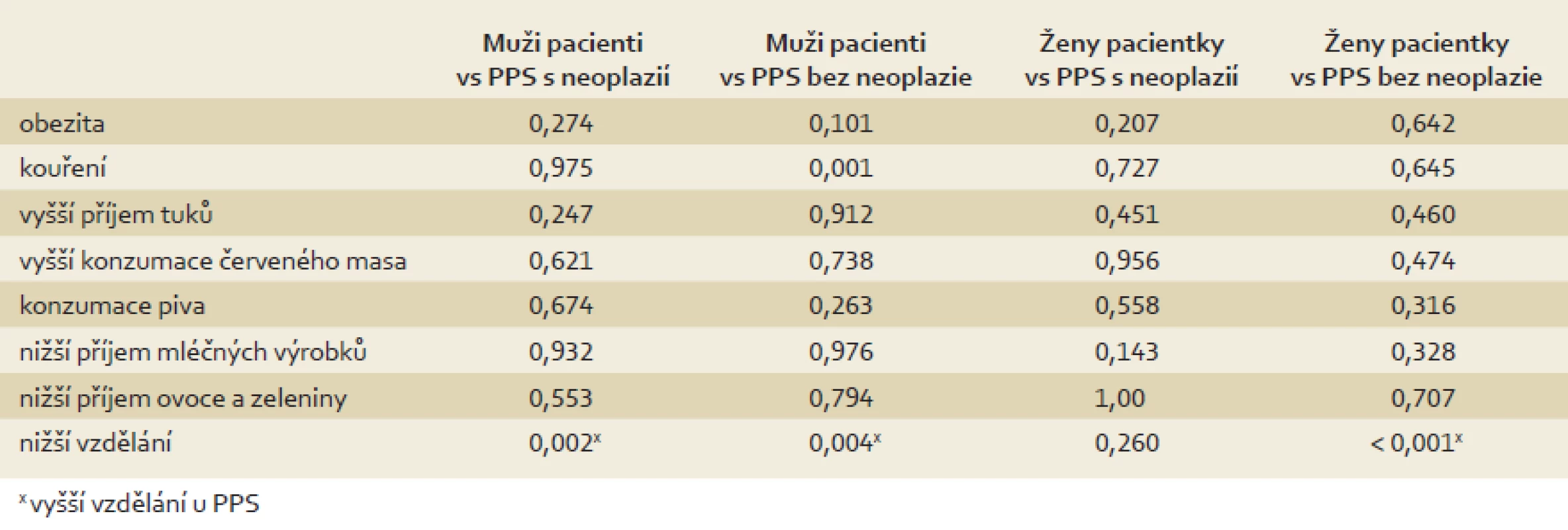 Porovnání dietních návyků pacientů s KRN a PPS s/bez neoplazie (χ&lt;sup&gt;2&lt;/sup&gt;/ Fisherův exaktní test).
Tab. 2. Comparison of dietary habits between colorectal neoplasia patients and first-degree relatives with/without neoplasia (χ&lt;sup&gt;2&lt;/sup&gt;/ Fisher’s exact test).