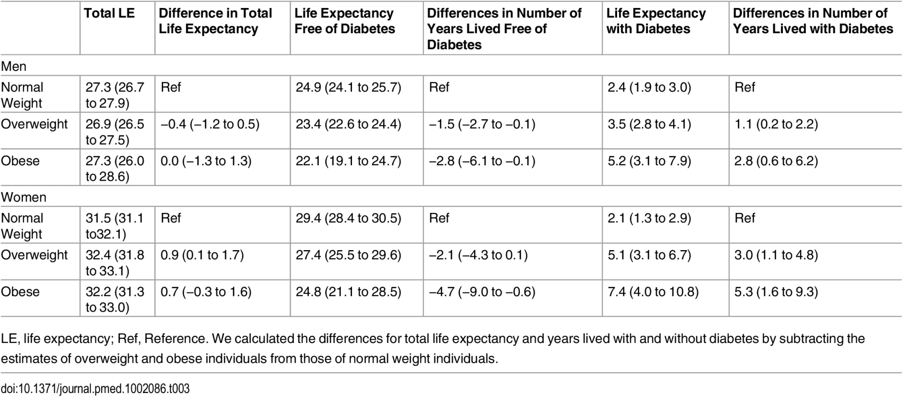 Differences in life expectancy, in years, at age 55 y for normal weight, overweight, and obesity in men and women.