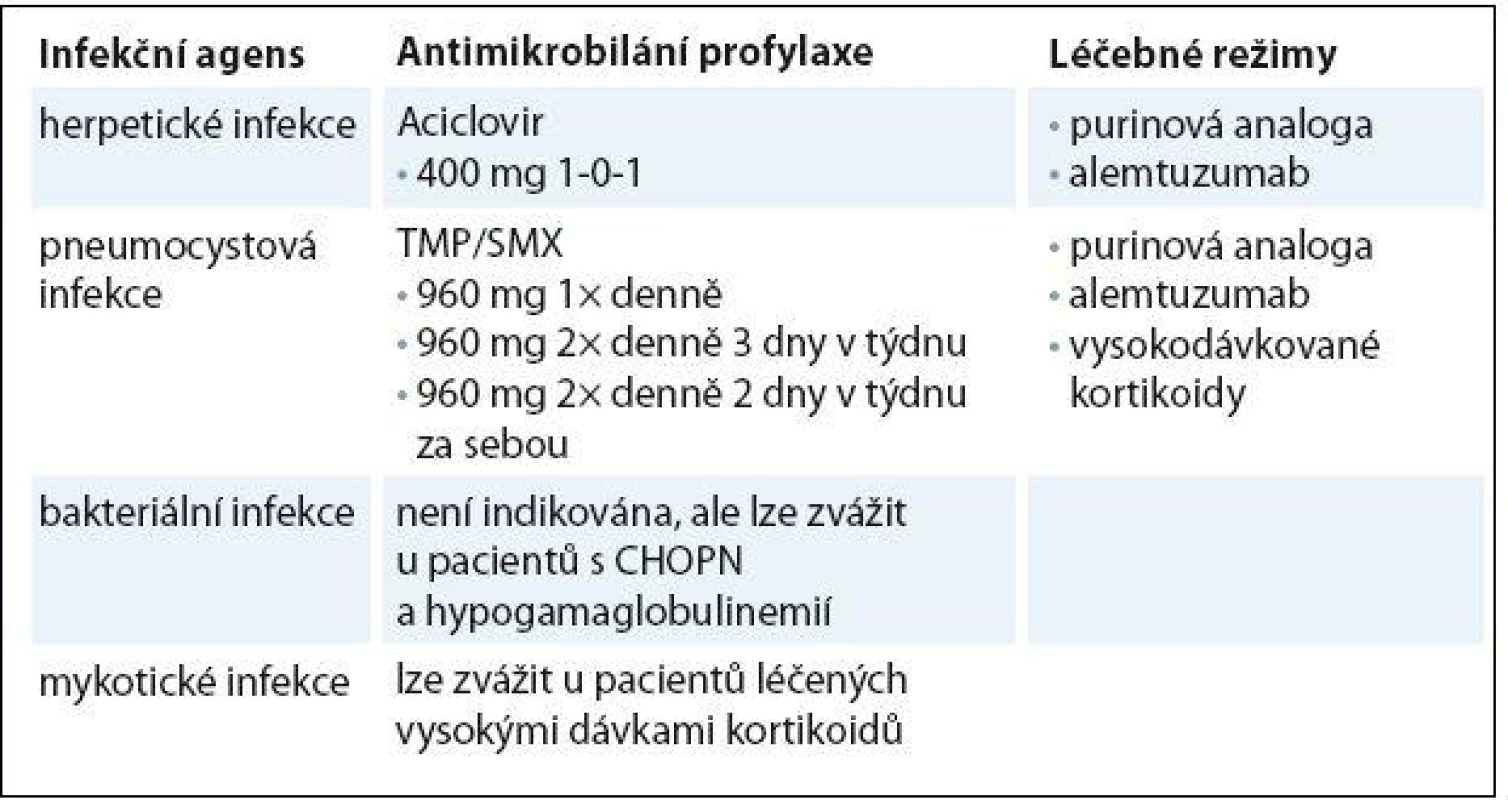 Přehled antimikrobiální profylaxe.