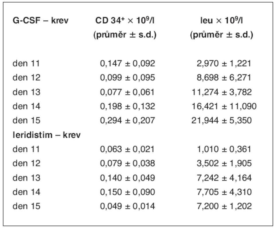 Kinetika CD34+ buněk a leukocytů v periferní krvi po stimulaci G-CSF a leridistimem