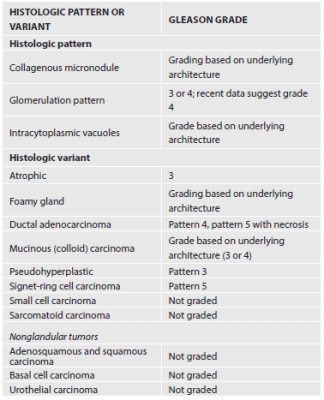 Grading of histologic variants and patterns of prostate cancer.