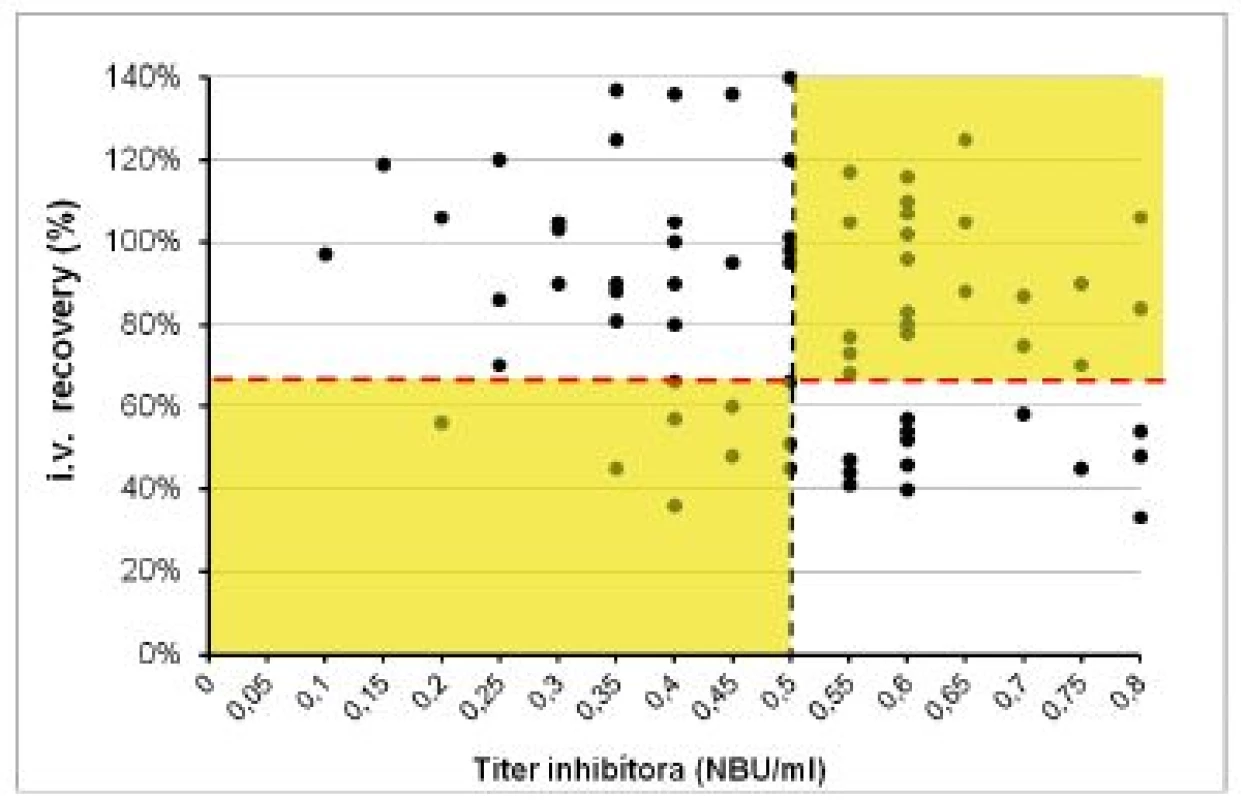 Hodnoty iv recovery (IVR) FVIII po podaní dávky 40–50 IU/kg v súbore 2 pri rôznych titroch inhibítora po úspešnej alebo parciálne úspešnej imunotolerančnej liečbe