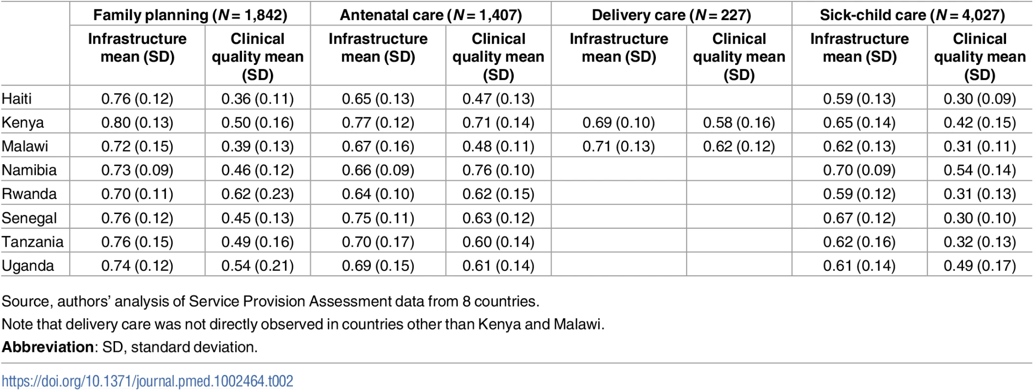 Summary statistics of infrastructure and observed clinical quality in facilities providing family planning, antenatal, sick-child, and delivery care.