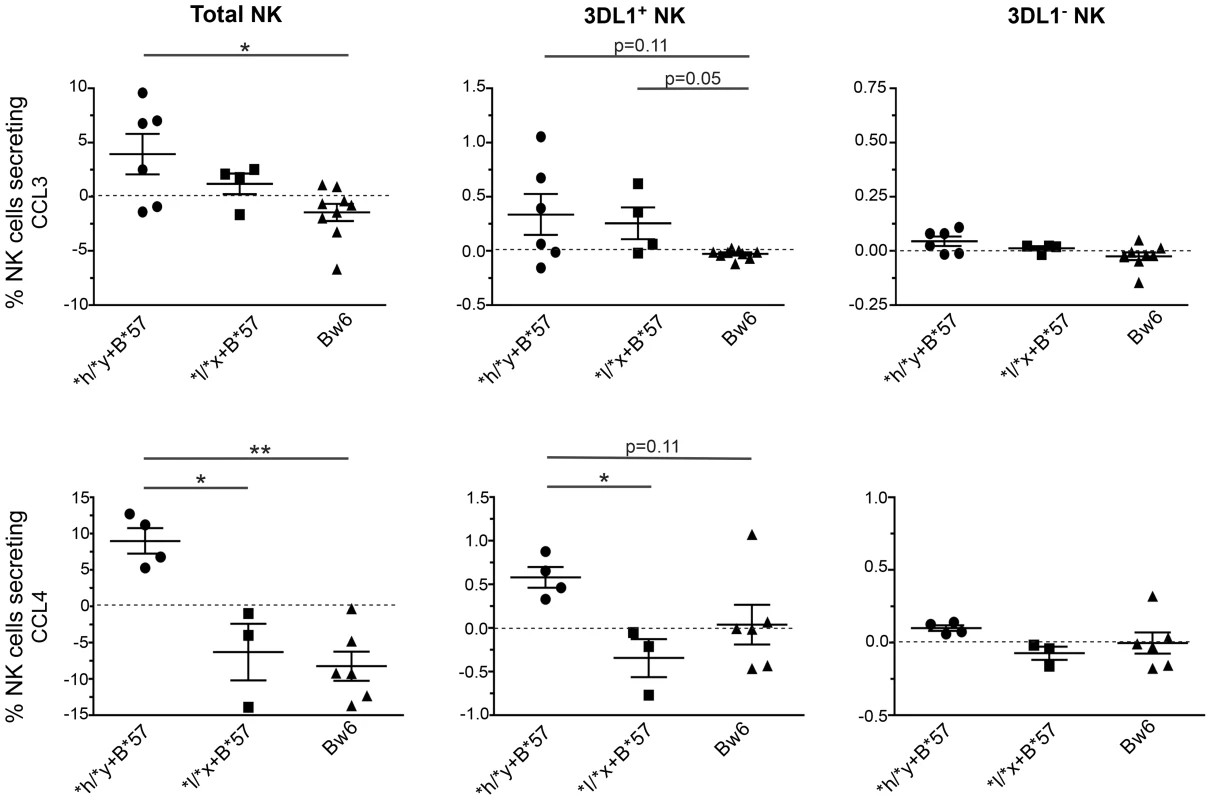 Percent of CCL3+ and CCL4+ NK cells and NK cell subsets following stimulation with autologous HIV infected CD4 (iCD4) cells.