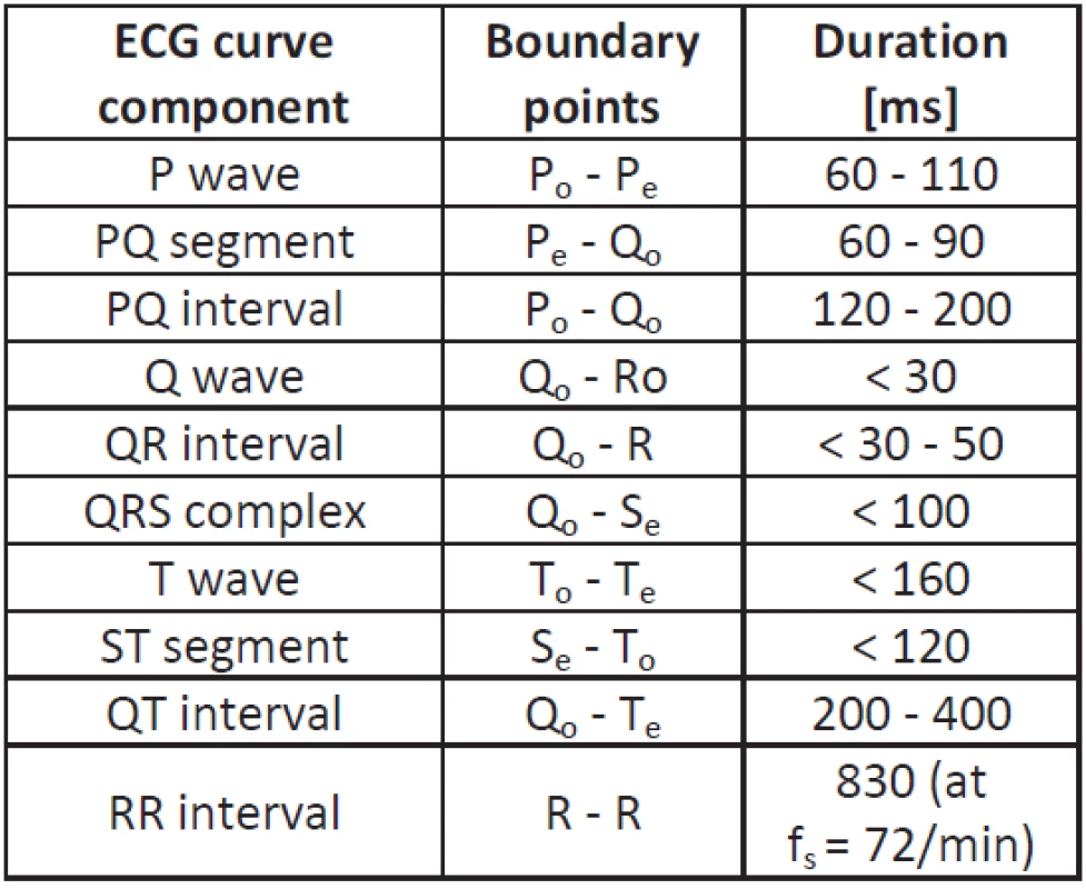 Durations of ECG waves.