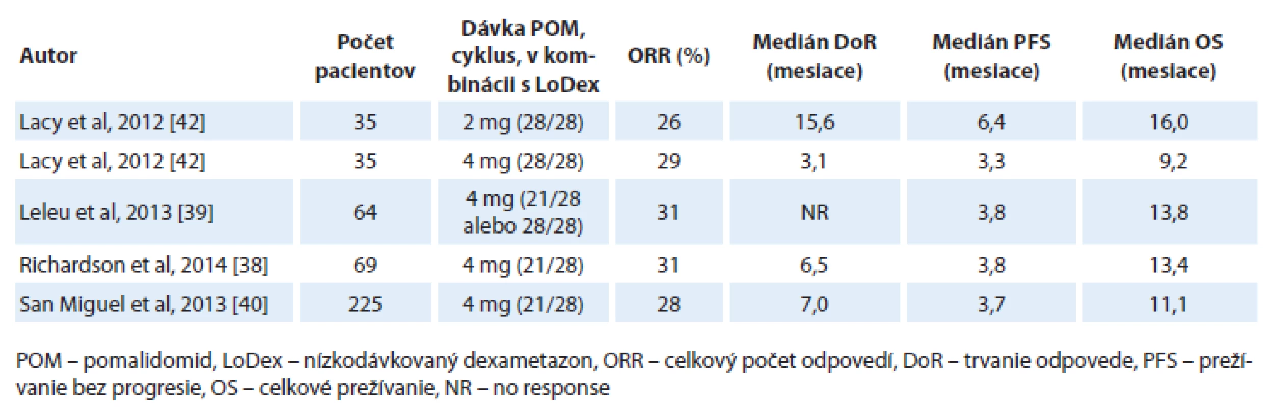 Účinnosť pomalidomidu v kombinácii s nízkodávkovaným dexametazonom u dvojito refraktérnych pacientov (bortezomib aj lenalidomid).