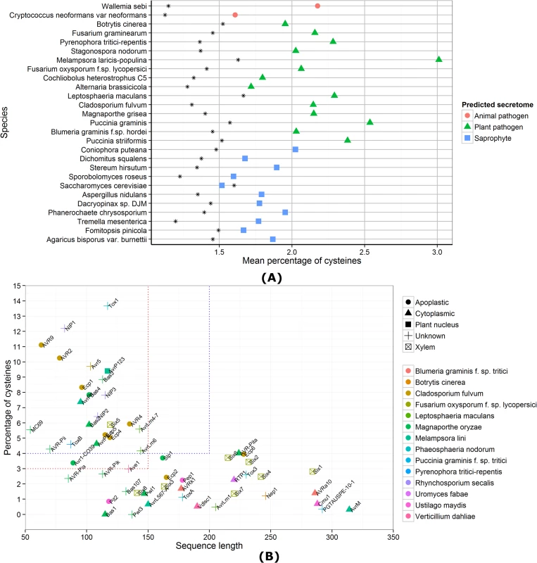 Cysteine content of predicted fungal secretomes and fungal effector properties.