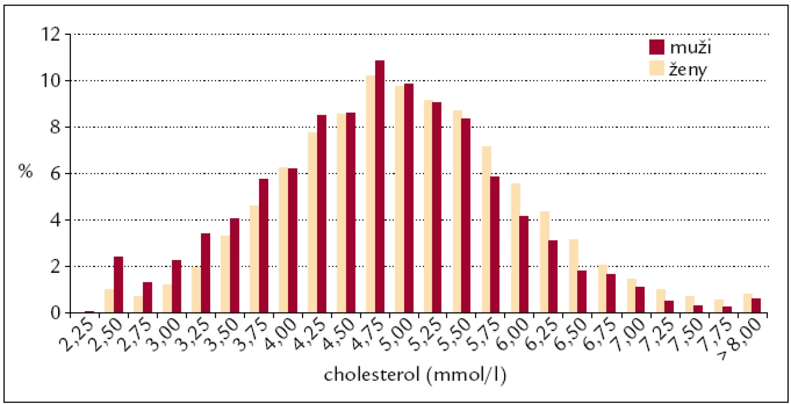 Procentuální zastoupení mužů a žen podle hodnot cholesterolu.