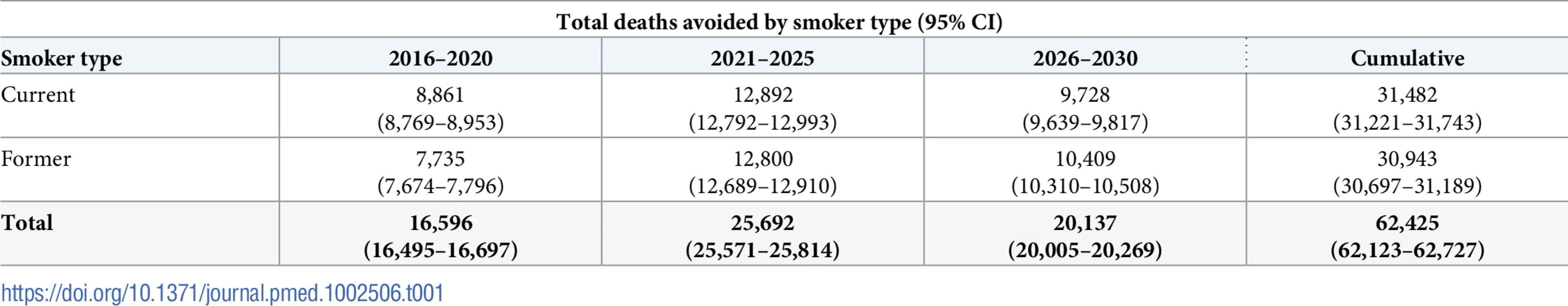 Estimated deaths avoided for current and former smokers compared to total population, 2016–2030.