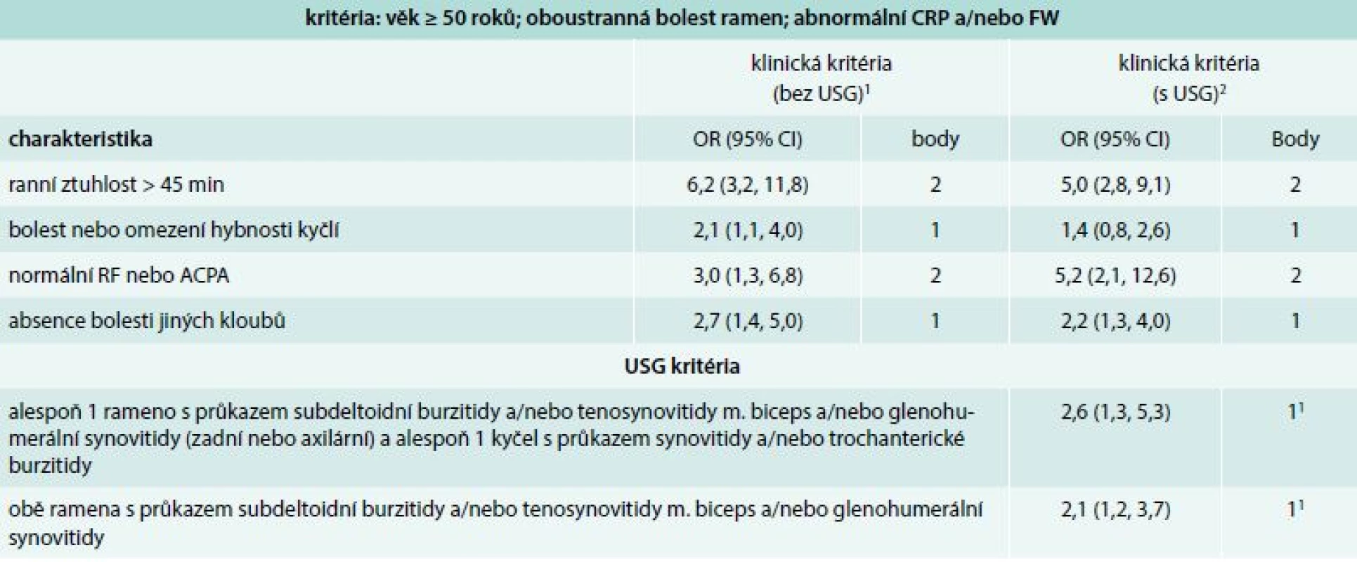 Klasifikační kritéria EULAR/ACR pro polymyalgia rheumatica z roku 2012. Skórovací algoritmus pro polymyalgia rheumatica s a bez použití USG vyšetření