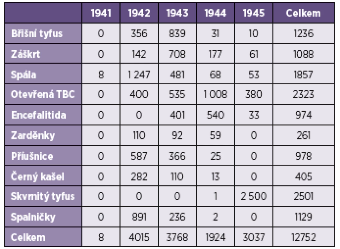 Výskyt nejčastějších infekčních chorob ghetta Terezín v období od listopadu 1941 do 20. dubna 1945 (pokud byly evidenčně zjištěny)
Table 1. Most common infectious diseases occurring in the Terezin Jewish Ghetto in the period from November 1941 to 20 April 1945 (based on available records)