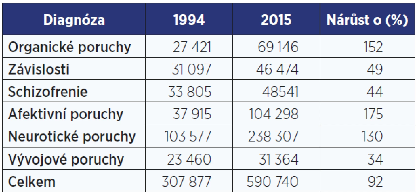 Počet prvních vyšetření v psychiatrických ambulancích v daném roce
