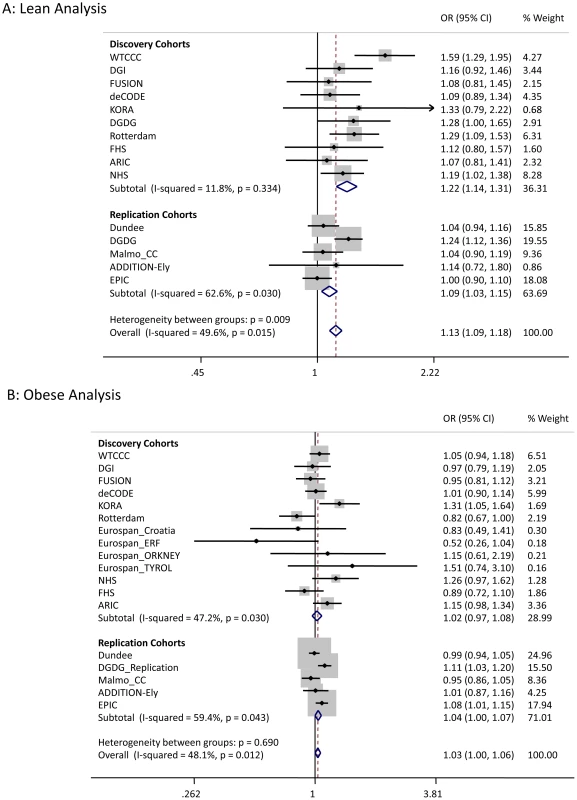 Test statistics for LAMA1 association in lean and obese cases versus all controls.
