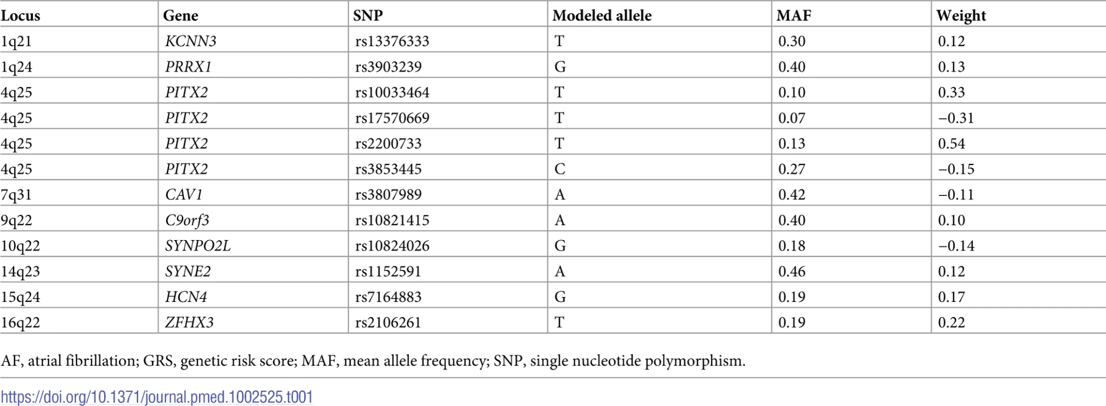 Single nucleotide polymorphisms associated with AF used for the determination of the AF GRS.