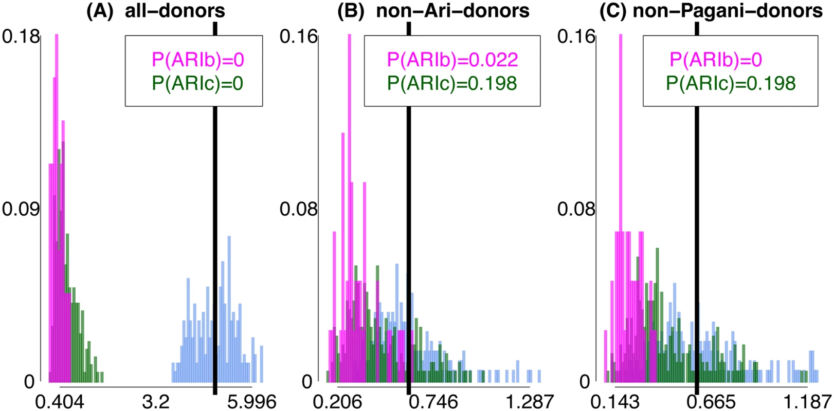 Differences in inferred ancestry under analyses (A)-(C) using <i>F</i><sub><i>XY</i></sub>.
