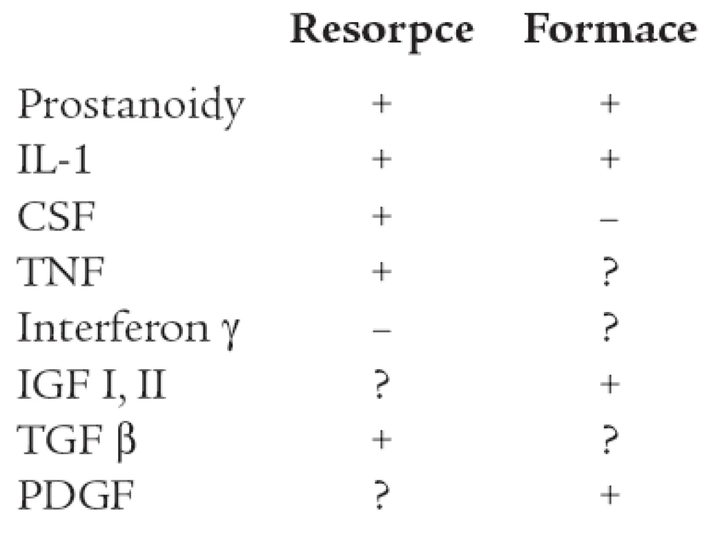 Lokální faktory ovlivňující kostní resorpci či formaci (upraveno dle Stevensona aMarshe).