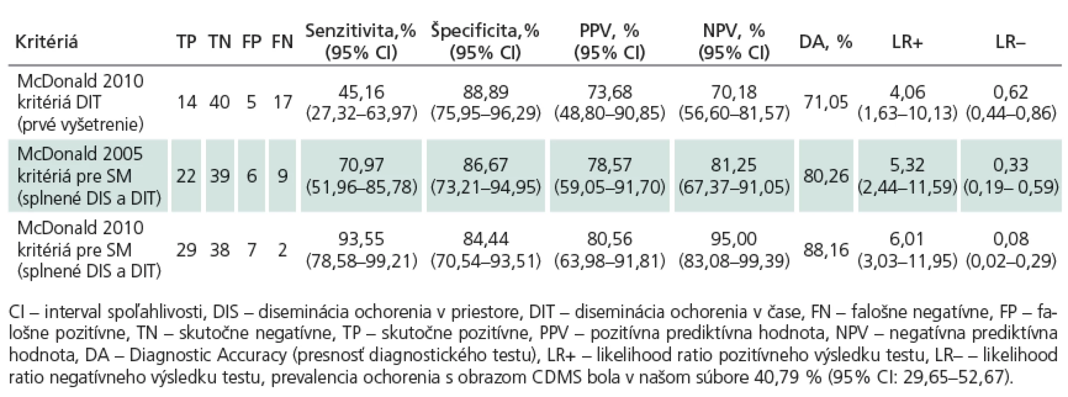 Ukazovatele diagnostickej výkonnosti McDonaldovych kritérií 2005 a 2010 v predikcii konverzie klinicky izolovaného syndrómu do klinicky definitívnej SM.