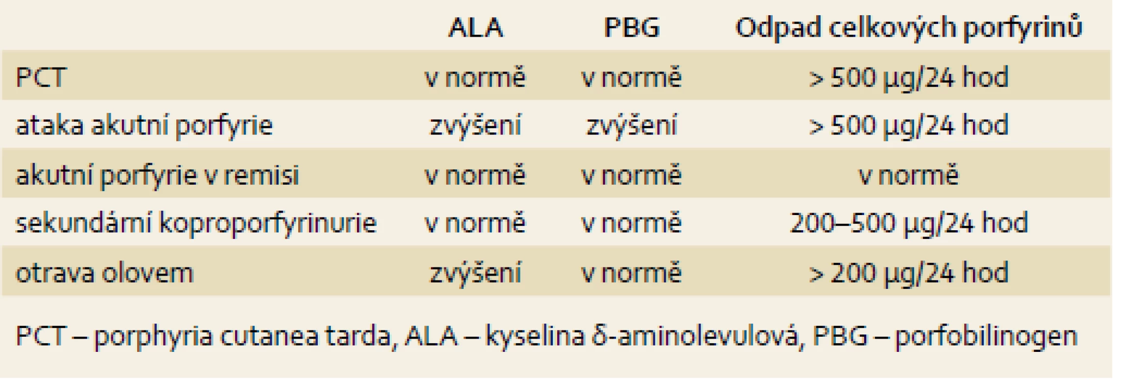 Základní laboratorní nálezy u jednotlivých typů porfyrií.
Tab. 1. Basic laboratory findings in different type of porphyrias.
