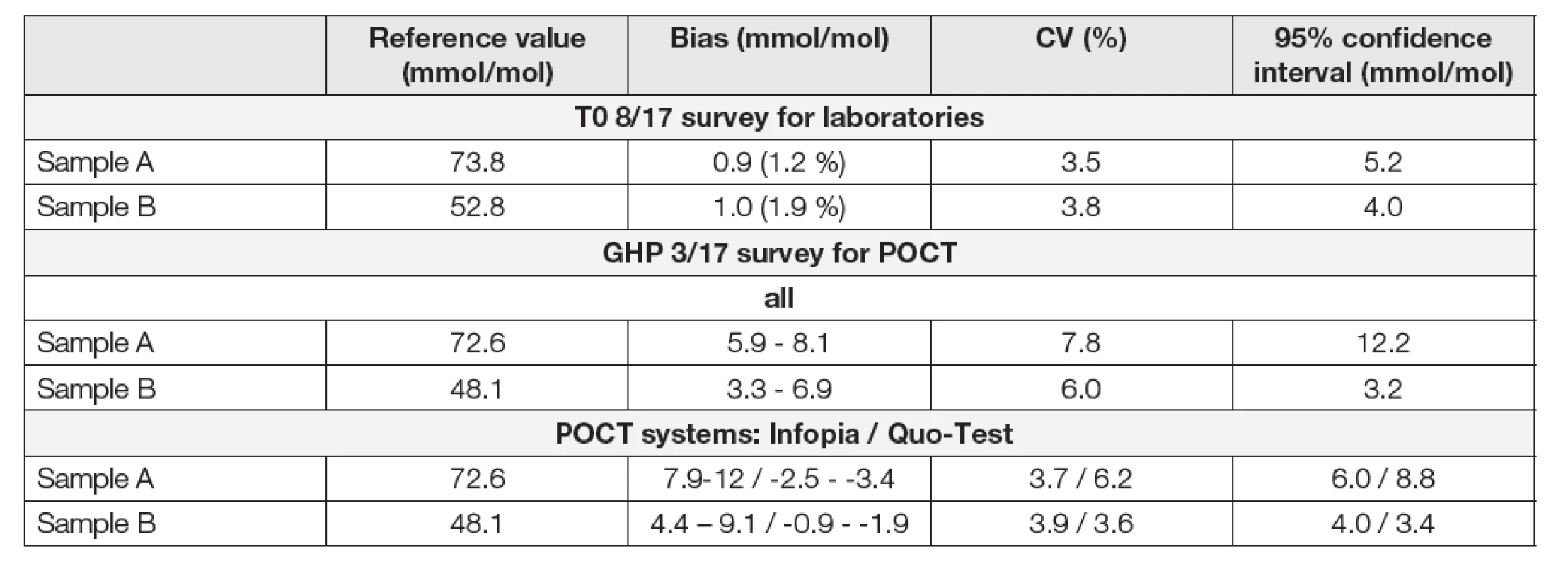 EQA programs for assessment of HbA<sub>1c</sub> in HPLC method in laboratories with using the native blood samples T08/17
and GHP 3/17 in POCT systems