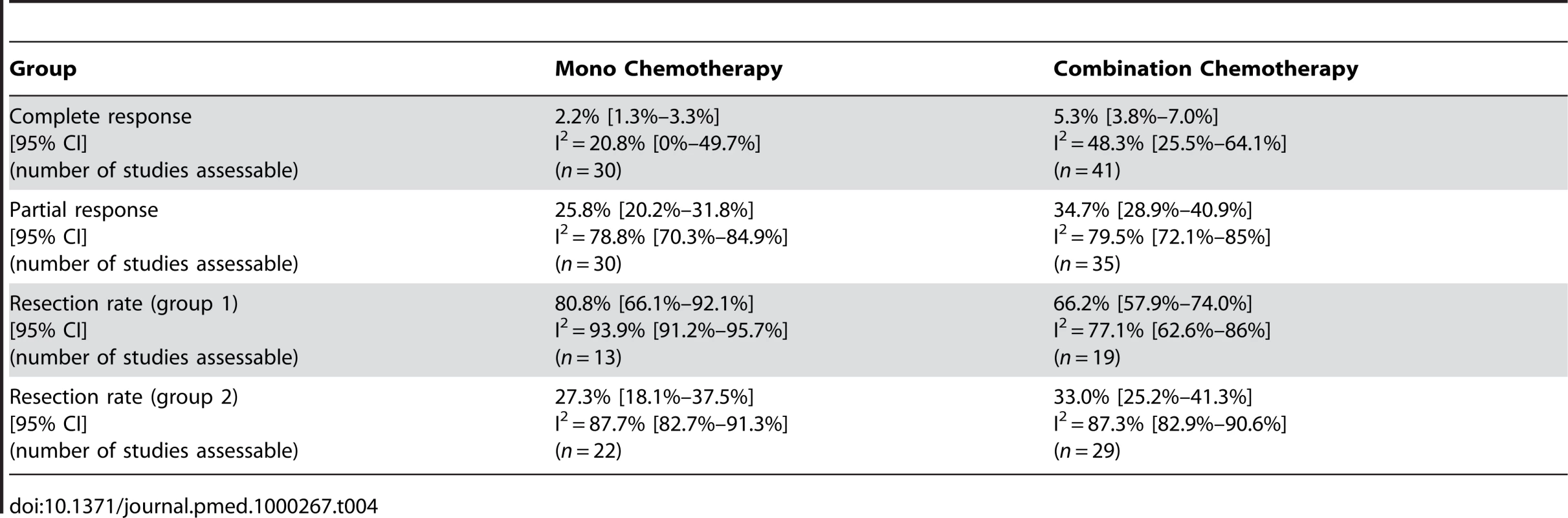 Estimates of percentage of responses and resections in patients receiving mono chemotherapy versus combination chemotherapy groups including the 95% confidence interval from the random effect model and number of assessable studies for each group (&lt;i&gt;n&lt;/i&gt;).