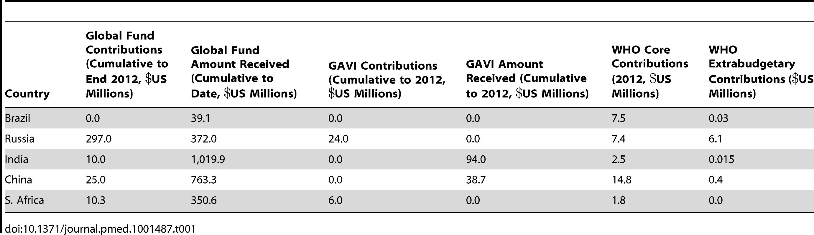 BRIC financial contribution to key global health institutions and amount received from Global Fund and GAVI &lt;em class=&quot;ref&quot;&gt;[14]&lt;/em&gt;–&lt;em class=&quot;ref&quot;&gt;[19]&lt;/em&gt;.
