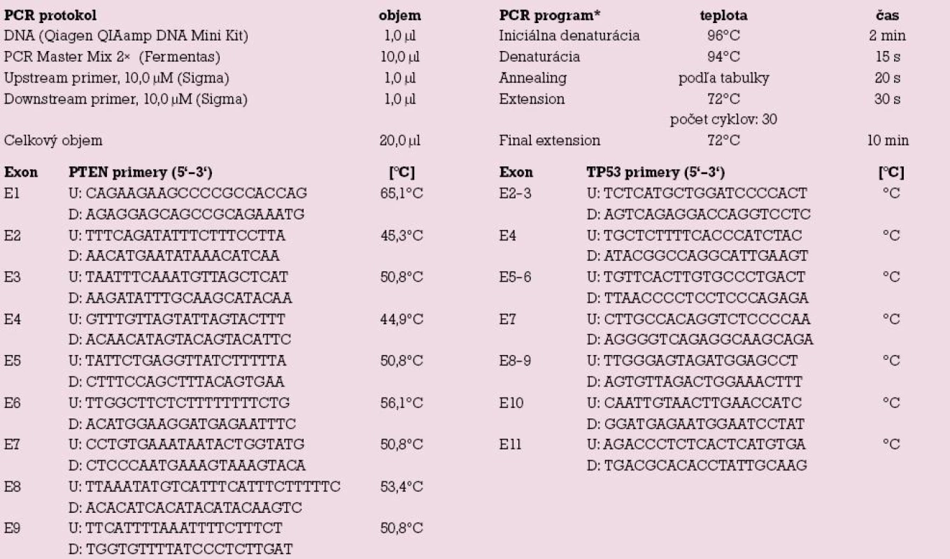 Protokol polymerázovej reťazovej reakcie (PCR).