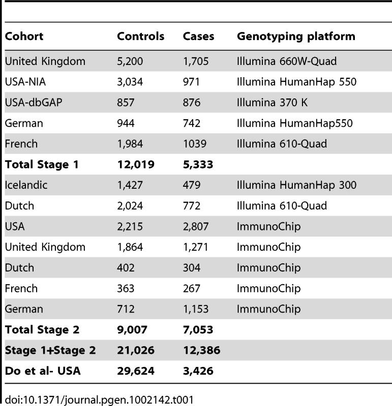 Sample size and genotyping platform for the cohorts included in stage 1 (top set of rows), stage 2 (middle set of rows), and independent replication (bottom row).