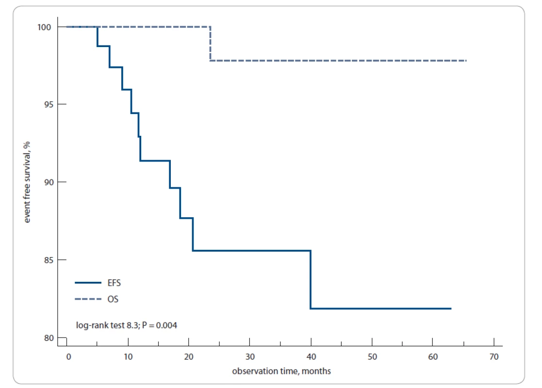 Overall event-free survival and overall survival for 106 primary Hodgkin’s lymphoma patients in this study.<br>
The 3-year to 5-year EFS was 85–82% and OS was 97–97%. EFS – event-free survival, OS – overall survival