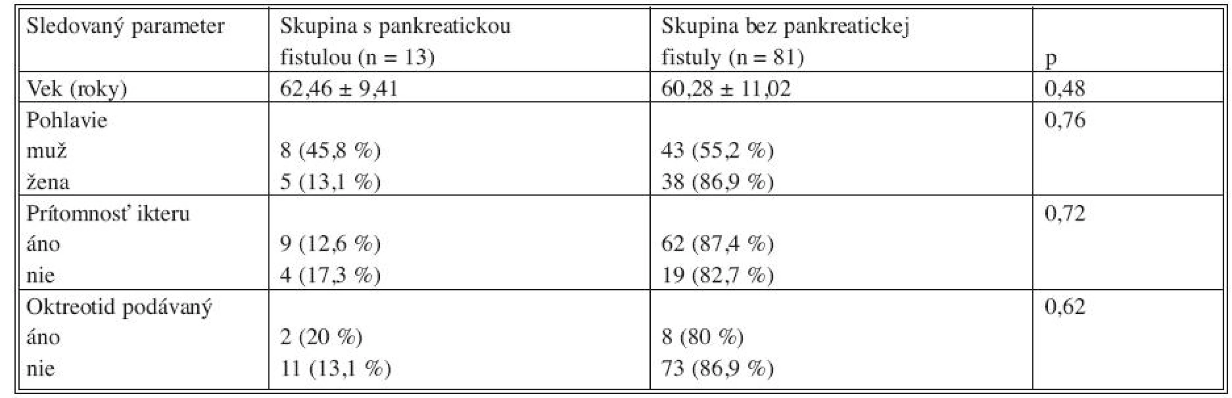 Všeobecné rizikové faktory vzniku pankreatickej fistuly
Tab. 6. General risk factors for pancreatic leakage