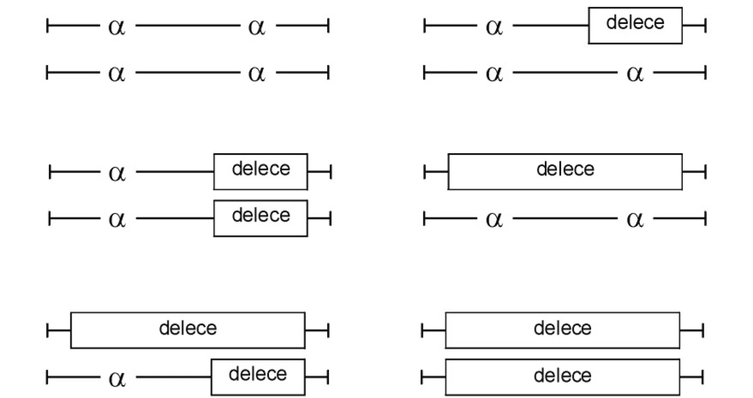 Genotypové varianty delečních α-talasémií. Nahoře vlevo: normální diploidní genotyp. Nahoře vpravo: heterozygot pro α⁺-talasémii, tzv. němé (nebo tiché) nosičství. Uprostřed: u homozygotů pro α⁺-talasémii (nejčastěji delece dvou genů, –α/–α) nebo u heterozygotů pro α⁰-talasémii (– –/αα) hovoříme o nosičství α-talasémie. Dole vlevo: ztráta tří α-globinových genů (dvojití heterozygoti pro α⁺-talasémii a α⁰-talasémii, nejčastěji – – /–α), vede k chorobě HbH se středně těžkou anémií a s produkcí HbH (β4). Při inkubaci s briliant-kresylovou modří nacházíme v erytrocytech precipitovaný HbH. Dole vpravo: chybění čtyř α-globinových genů, tj. homozygotní stav pro α⁰-talasémii (– –/– –), není slučitelné s životem a vede ke vzniku fetálního hydropsu nebo syndromu Hb Bart’s (γ4). Upraveno podle [9].