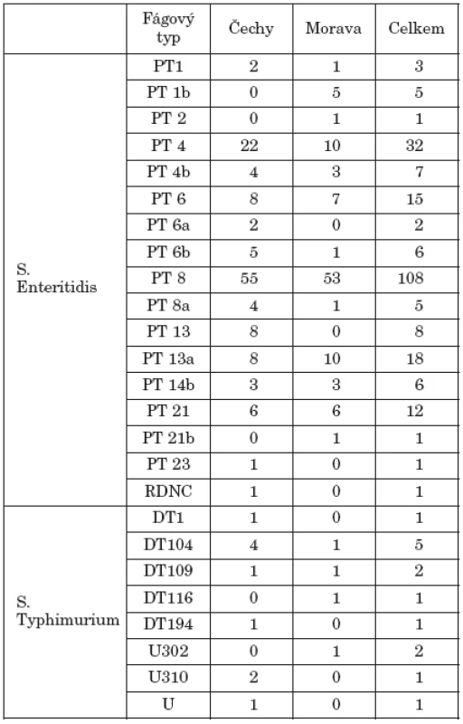 Zastoupení fágových typů S. Enteritidis a S. Typhimurium podle lokalit (laboratorní data)
Table 3. Distribution of the phage types of S. Enteritidis and S. Typhimurium by locality (laboratory data)