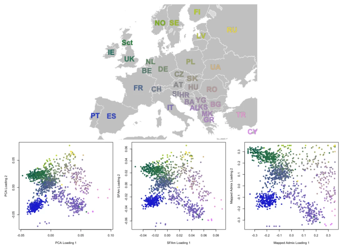 Results from PCA, SFAm, and admixture for the POPRES European data.