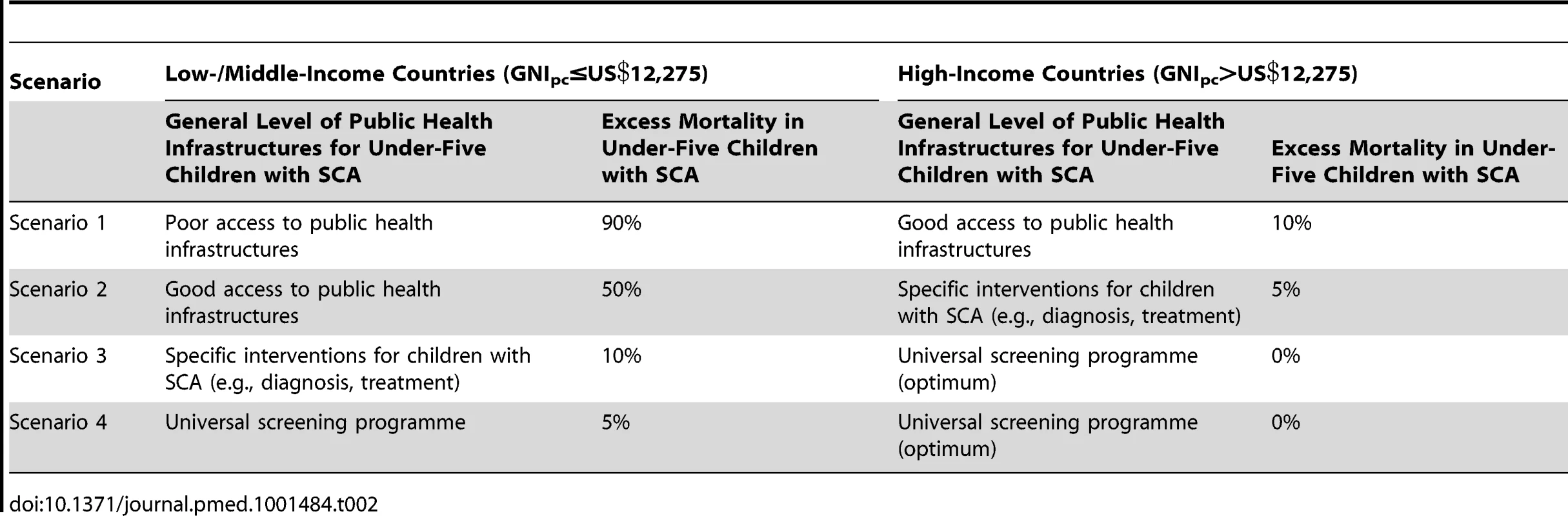 Summary of the level of public health infrastructure and excess mortality considered per income class and for each of the four scenarios tested.