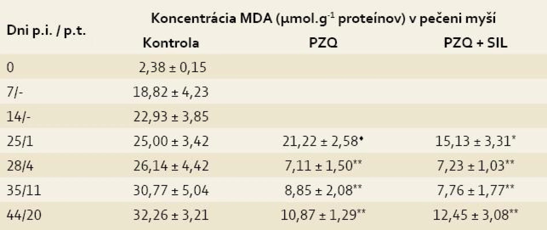 Koncentrácia malóndialdehydu (MDA) v pečeniach myší infikovaných larvami <i>Mesocestoides vogae</i>, neliečených a liečených praziquantelom (PZQ) samotným alebo v kombinácii so silymarínom (SIL).<br>
Tab. 2. Concentration of malondialdehyde (MDA) in the livers of mice infected with <i>Mesocestoides vogae</i> larvae, untreated and treated with praziquantel (PZQ) alone and in combination with silymarin (SIL).