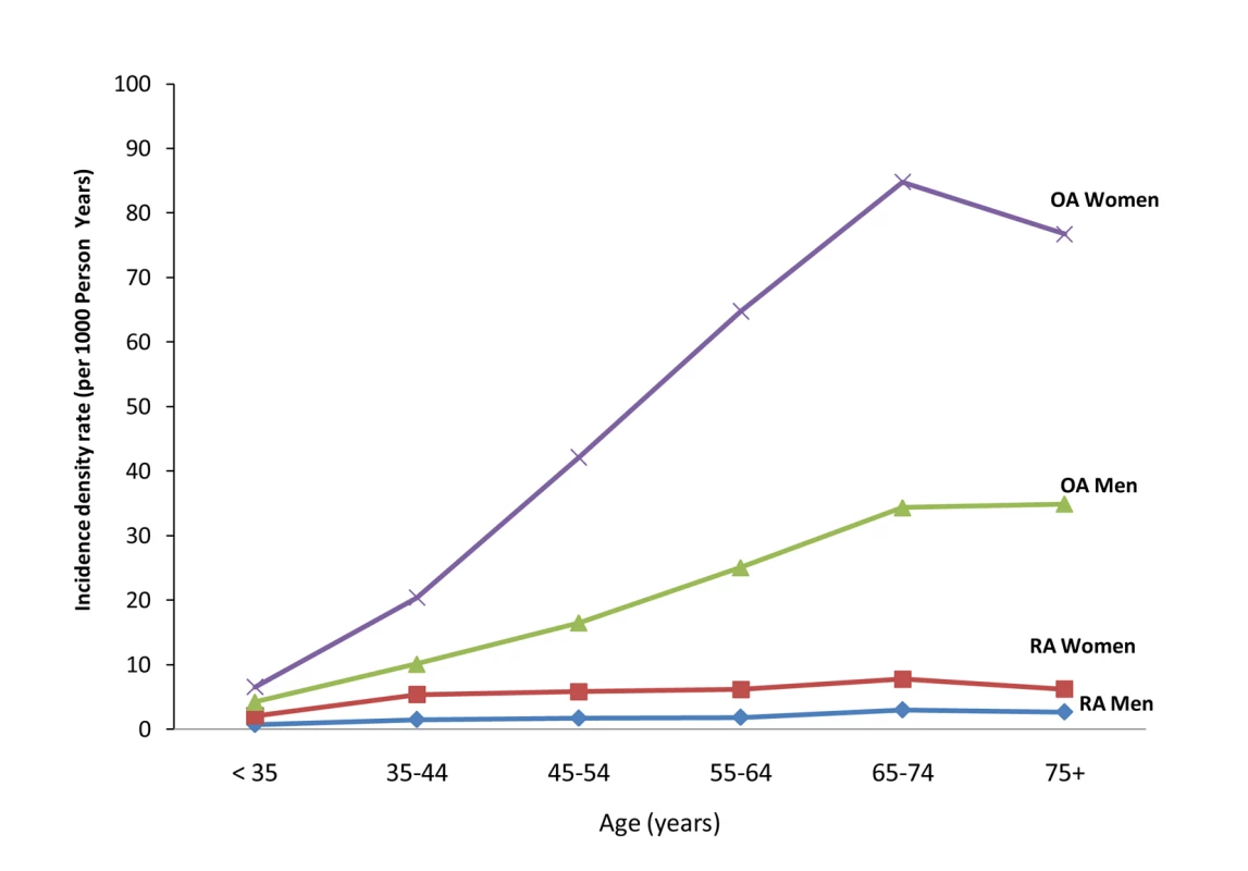 Incidence density rate (per 1,000 person-years) of RA and OA in study cohort, by age and sex, 1998–2006.